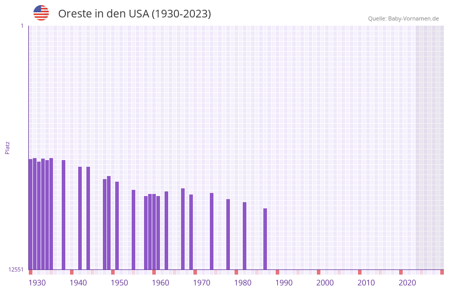 Oreste in der Vornamen-Hitliste von den USA (1930-2023) Oreste in der Vornamen-Hitliste von den USA (1930-2023)
