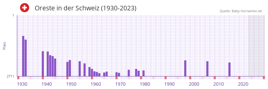 Oreste in der Vornamen-Hitliste von der Schweiz (1930-2023) Oreste in der Vornamen-Hitliste von der Schweiz (1930-2023)