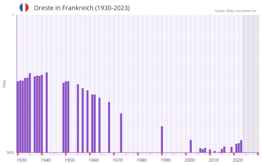 Oreste in der Vornamen-Hitliste von Frankreich (1930-2023) Oreste in der Vornamen-Hitliste von Frankreich (1930-2023)