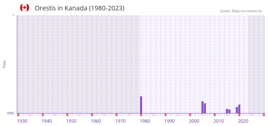 Orestis in der Vornamen-Hitliste von Kanada (1980-2023)