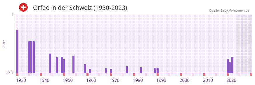 Orfeo in der Vornamen-Hitliste von der Schweiz (1930-2023)