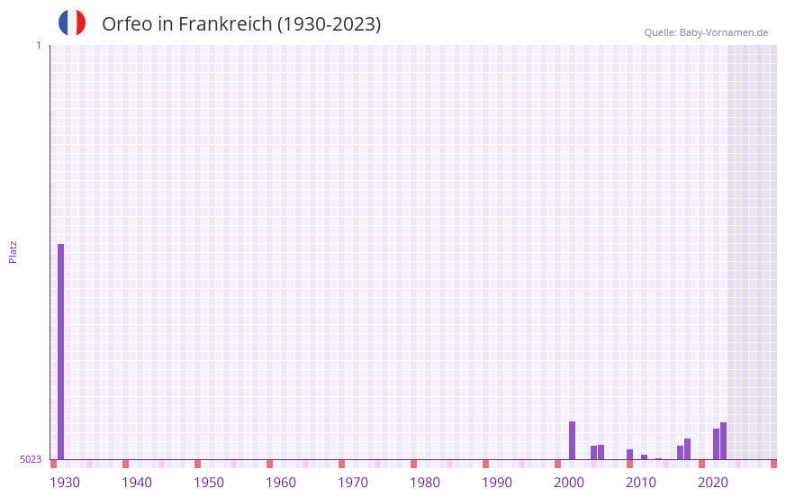 Orfeo in der Vornamen-Hitliste von Frankreich (1930-2023)