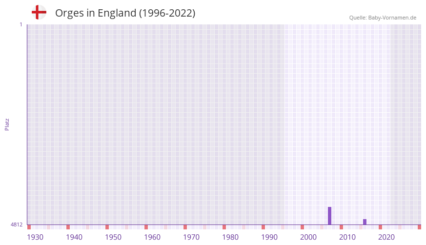Orges in der Vornamen-Hitliste von England (1996-2022)