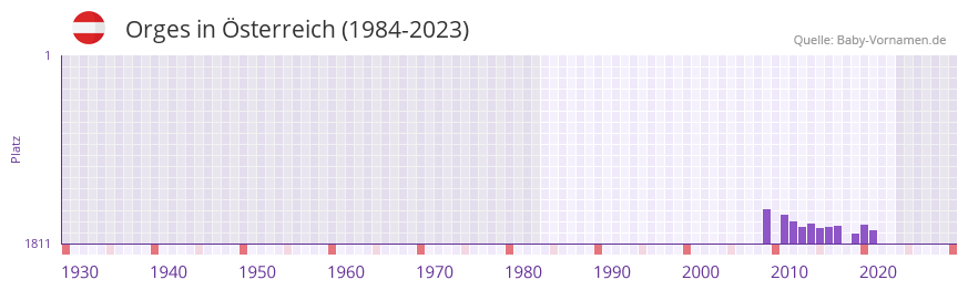 Orges in der Vornamen-Hitliste von sterreich (1984-2023)