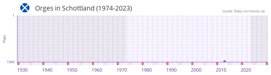 Orges in der Vornamen-Hitliste von Schottland (1974-2023)