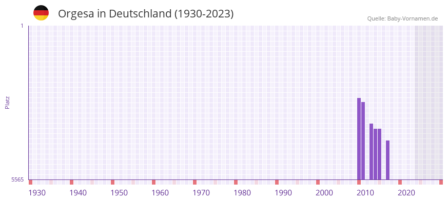Orgesa in der Vornamen-Hitliste von Deutschland (1930-2023)