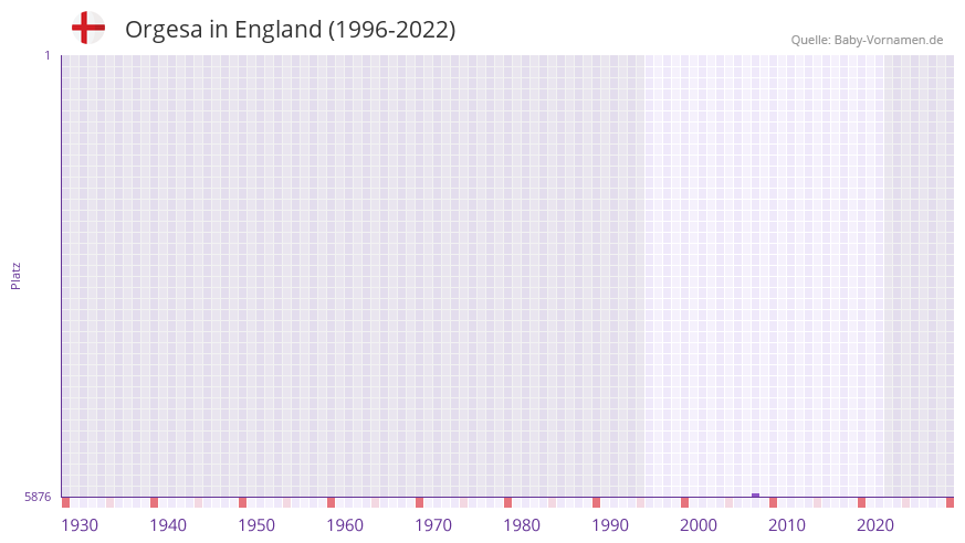 Orgesa in der Vornamen-Hitliste von England (1996-2022)