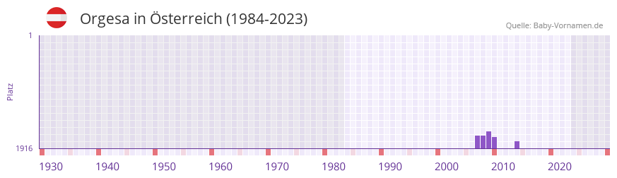 Orgesa in der Vornamen-Hitliste von sterreich (1984-2023)