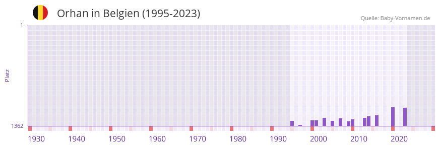 Orhan in der Vornamen-Hitliste von Belgien (1995-2023)