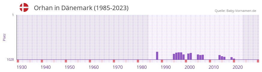Orhan in der Vornamen-Hitliste von Dnemark (1985-2023)