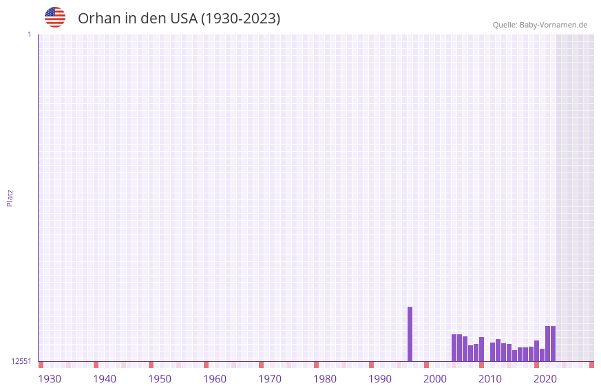 Orhan in der Vornamen-Hitliste von den USA (1930-2023)