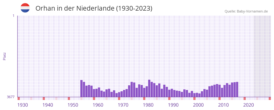 Orhan in der Vornamen-Hitliste von der Niederlande (1930-2023)
