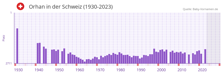 Orhan in der Vornamen-Hitliste von der Schweiz (1930-2023)
