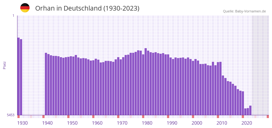 Orhan in der Vornamen-Hitliste von Deutschland (1930-2023)