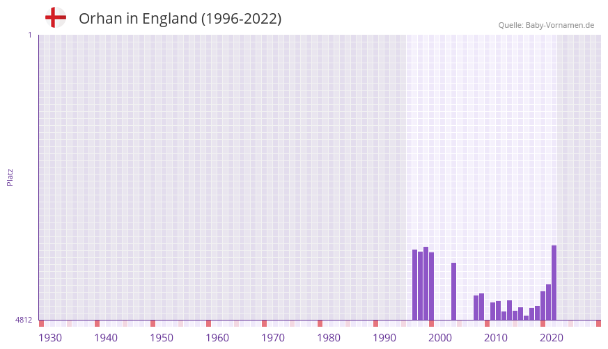 Orhan in der Vornamen-Hitliste von England (1996-2022)