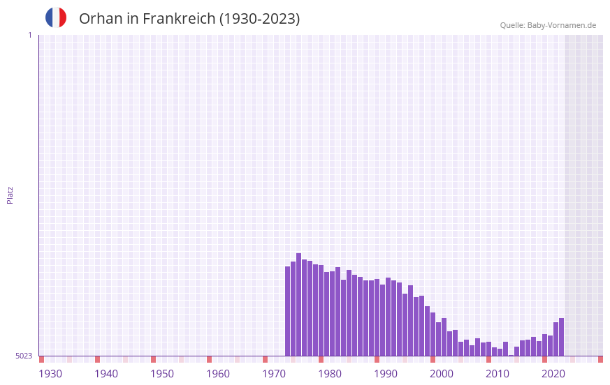 Orhan in der Vornamen-Hitliste von Frankreich (1930-2023)