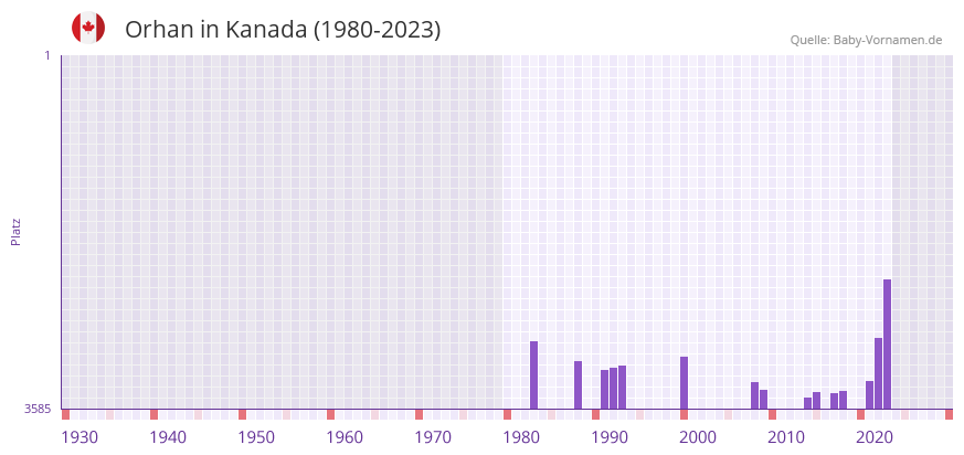 Orhan in der Vornamen-Hitliste von Kanada (1980-2023)
