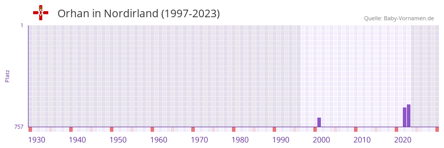 Orhan in der Vornamen-Hitliste von Nordirland (1997-2023)