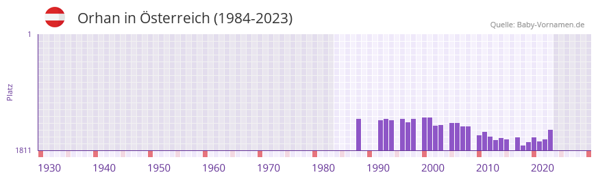 Orhan in der Vornamen-Hitliste von sterreich (1984-2023)