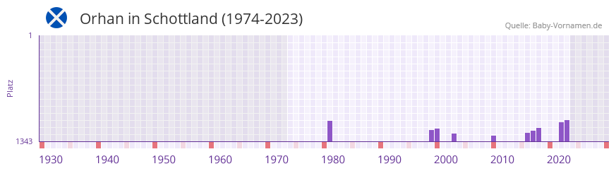 Orhan in der Vornamen-Hitliste von Schottland (1974-2023)