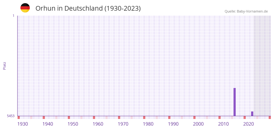Orhun in der Vornamen-Hitliste von Deutschland (1930-2023) Orhun in der Vornamen-Hitliste von Deutschland (1930-2023)