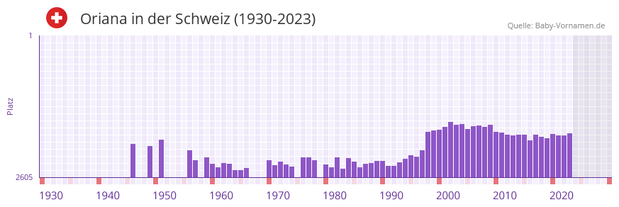 Oriana in der Vornamen-Hitliste von der Schweiz (1930-2023)