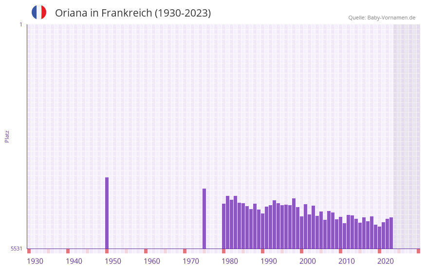 Oriana in der Vornamen-Hitliste von Frankreich (1930-2023)