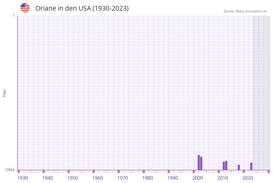 Oriane in der Vornamen-Hitliste von den USA (1930-2023) Oriane in der Vornamen-Hitliste von den USA (1930-2023)