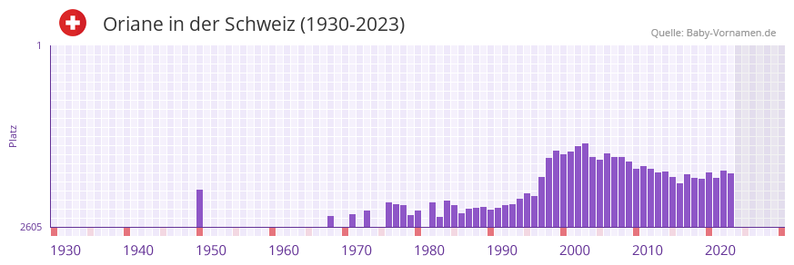 Oriane in der Vornamen-Hitliste von der Schweiz (1930-2023) Oriane in der Vornamen-Hitliste von der Schweiz (1930-2023)