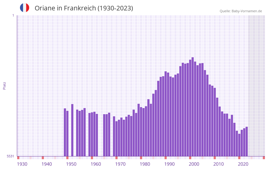 Oriane in der Vornamen-Hitliste von Frankreich (1930-2023) Oriane in der Vornamen-Hitliste von Frankreich (1930-2023)