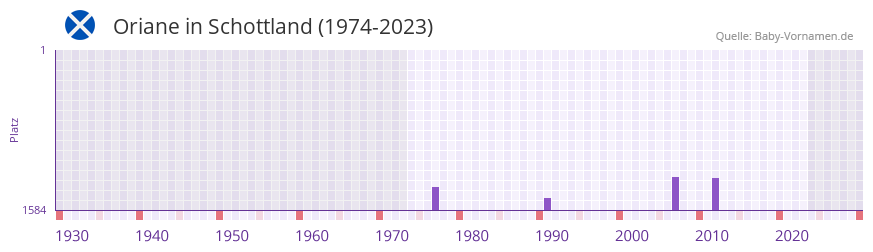 Oriane in der Vornamen-Hitliste von Schottland (1974-2023) Oriane in der Vornamen-Hitliste von Schottland (1974-2023)