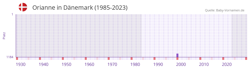 Orianne in der Vornamen-Hitliste von Dnemark (1985-2023)