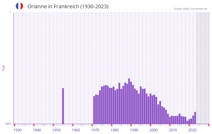 Orianne in der Vornamen-Hitliste von Frankreich (1930-2023)