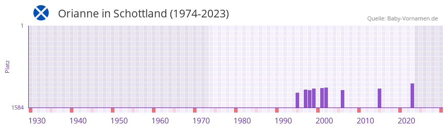 Orianne in der Vornamen-Hitliste von Schottland (1974-2023)