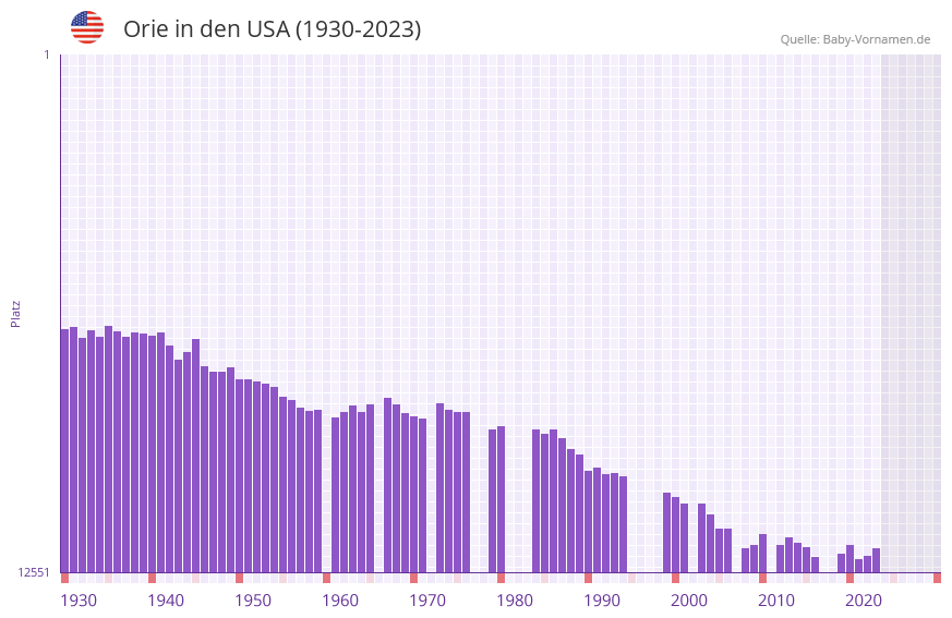Orie in der Vornamen-Hitliste von den USA (1930-2023)
