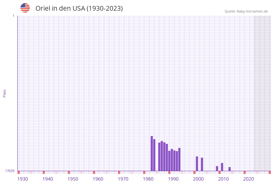 Oriel in der Vornamen-Hitliste von den USA (1930-2023) Oriel in der Vornamen-Hitliste von den USA (1930-2023)