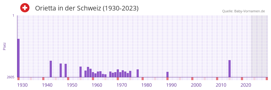 Orietta in der Vornamen-Hitliste von der Schweiz (1930-2023)