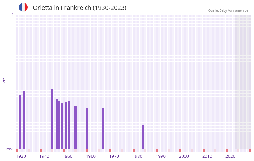 Orietta in der Vornamen-Hitliste von Frankreich (1930-2023)