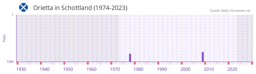 Orietta in der Vornamen-Hitliste von Schottland (1974-2023)