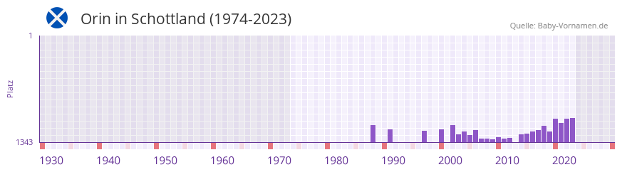 Orin in der Vornamen-Hitliste von Schottland (1974-2023)