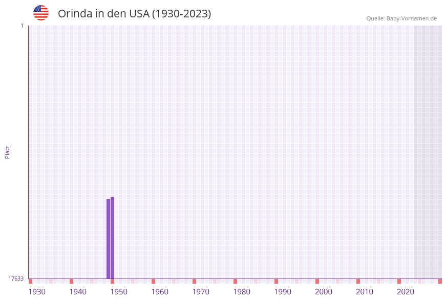 Orinda in der Vornamen-Hitliste von den USA (1930-2023) Orinda in der Vornamen-Hitliste von den USA (1930-2023)