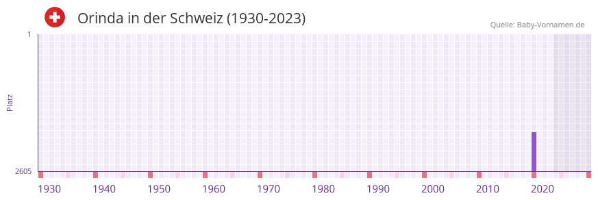 Orinda in der Vornamen-Hitliste von der Schweiz (1930-2023) Orinda in der Vornamen-Hitliste von der Schweiz (1930-2023)
