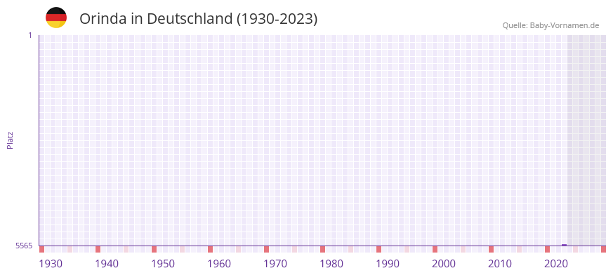 Orinda in der Vornamen-Hitliste von Deutschland (1930-2023) Orinda in der Vornamen-Hitliste von Deutschland (1930-2023)