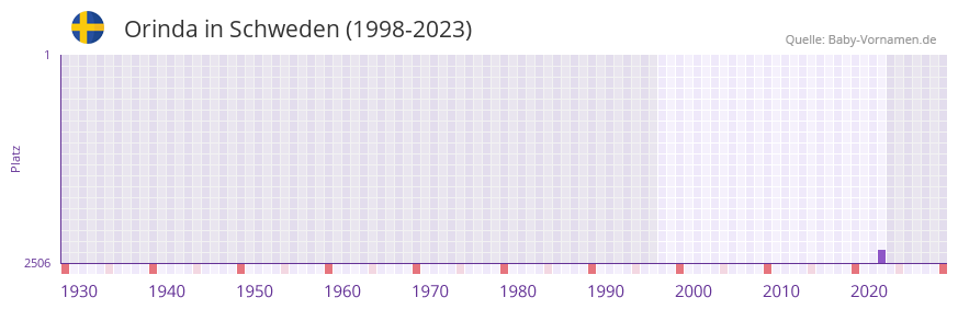 Orinda in der Vornamen-Hitliste von Schweden (1998-2023) Orinda in der Vornamen-Hitliste von Schweden (1998-2023)