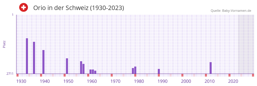Orio in der Vornamen-Hitliste von der Schweiz (1930-2023)