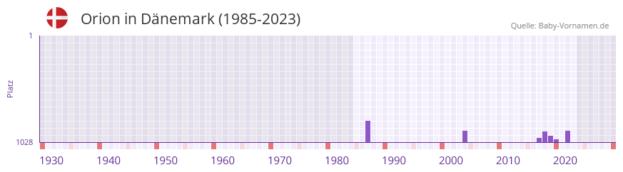 Orion in der Vornamen-Hitliste von Dnemark (1985-2023)