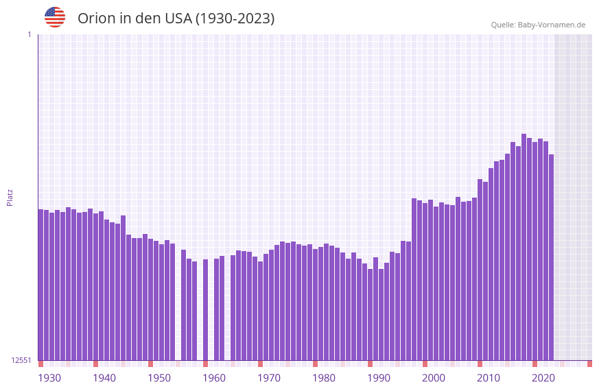 Orion in der Vornamen-Hitliste von den USA (1930-2023)