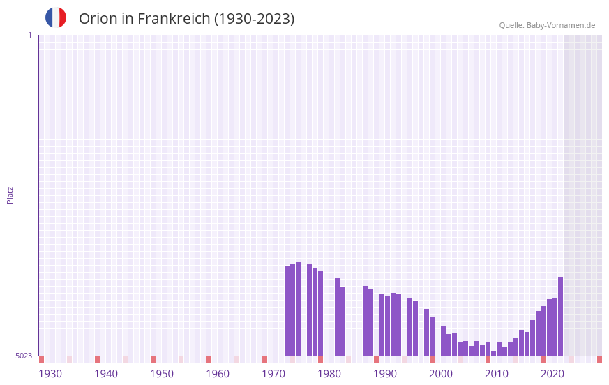 Orion in der Vornamen-Hitliste von Frankreich (1930-2023)