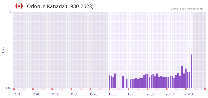 Orion in der Vornamen-Hitliste von Kanada (1980-2023)