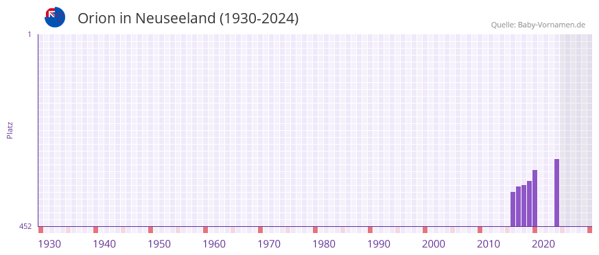 Orion in der Vornamen-Hitliste von Neuseeland (1930-2024)